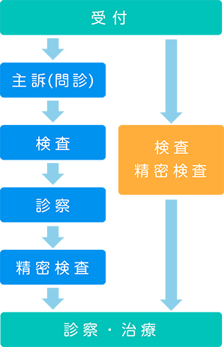 初診・再診　検査の流れ